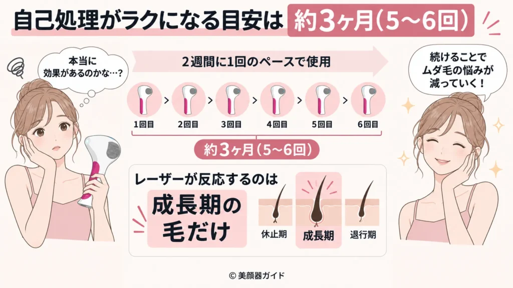 トリア4Xで自己処理がわかる目安