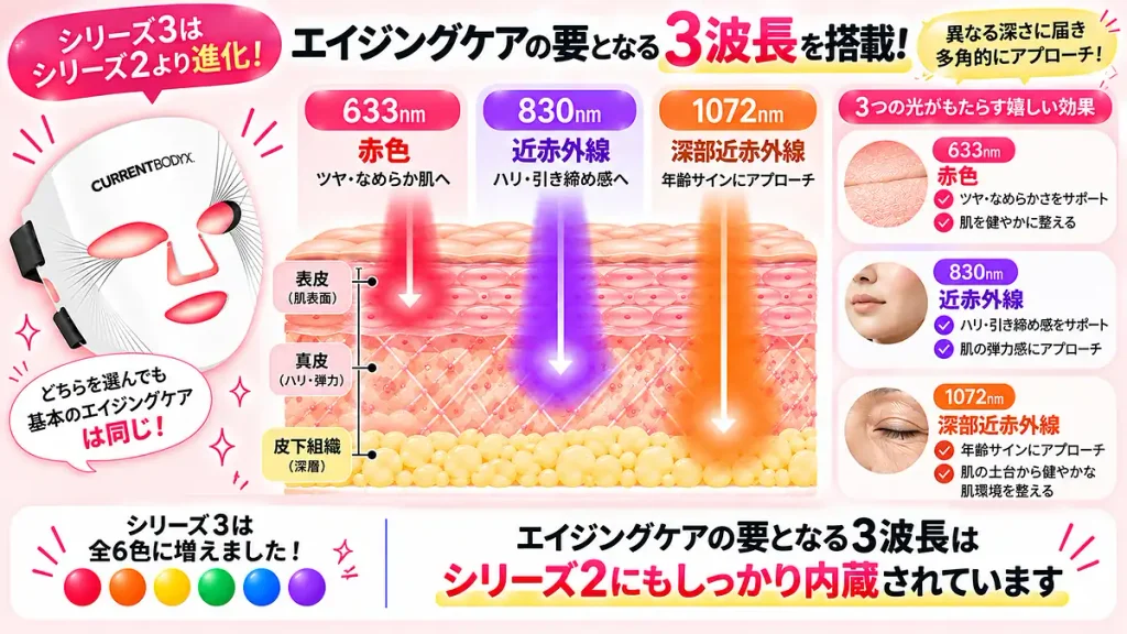 カレントボディシリーズ3比較：赤色・近赤外線による「本格エイジングケア」はどちらも可能