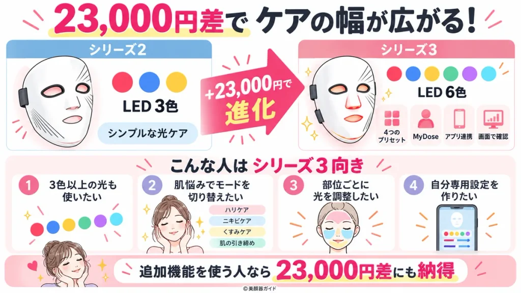 カレントボディシリーズ3比較：【機能コスパ】追加機能を使う人なら23,000円差は高くない