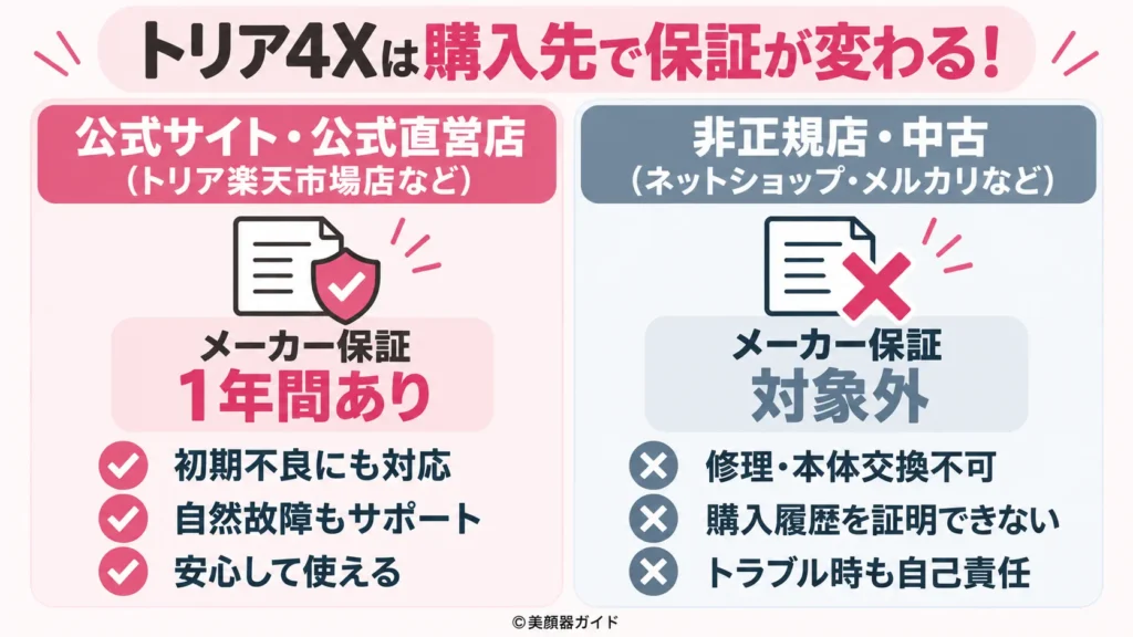 トリア4Xの保証内容