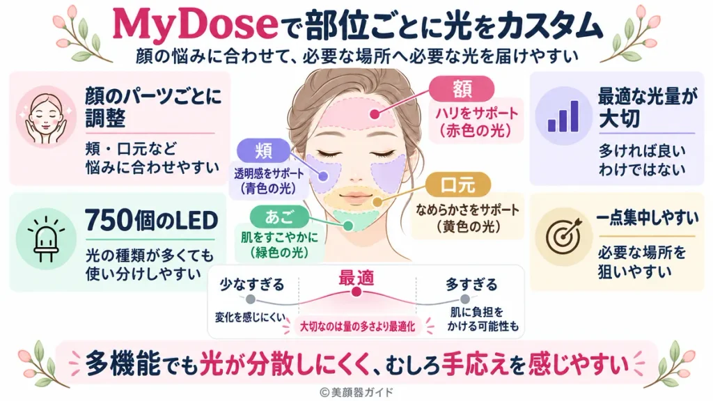 カレントボディシリーズ3：MyDose機能で額・頬・口元・あごの部位ごとに光をカスタマイズできる