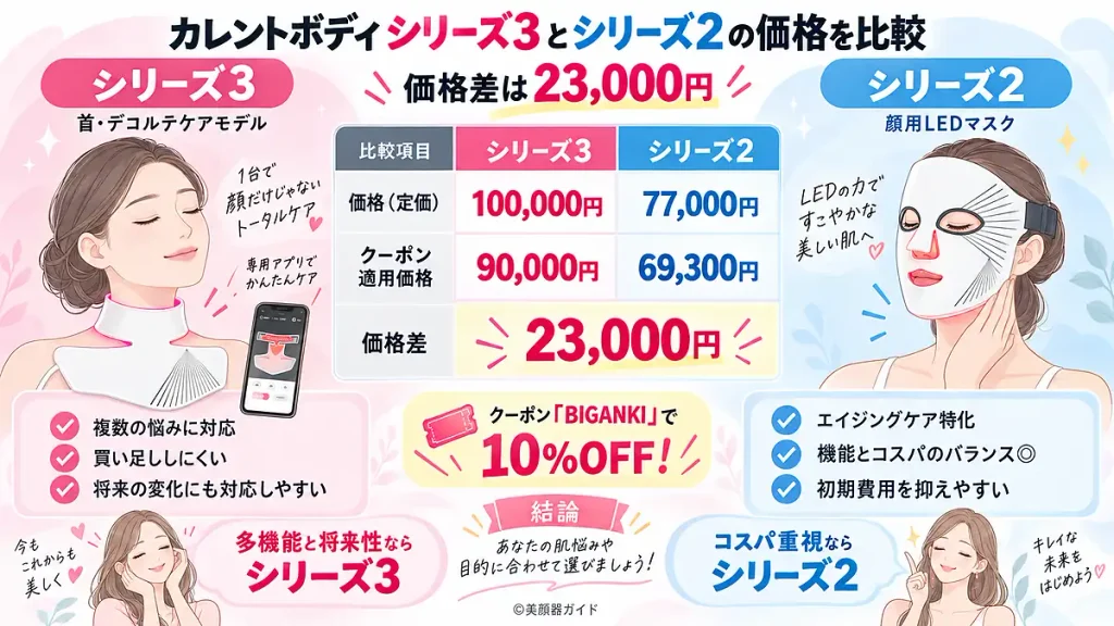 カレントボディシリーズ3とシリーズ2の価格差23,000円と、クーポン適用後の90,000円・69,300円を比較