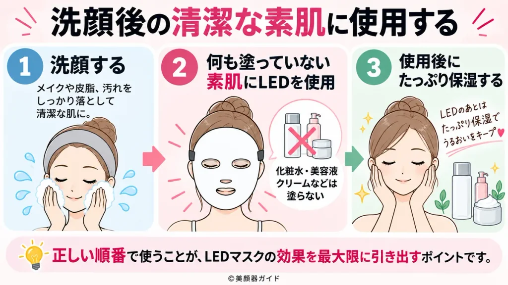 洗顔後の清潔な素肌にLEDマスクを使い、使用後に保湿する正しい手順