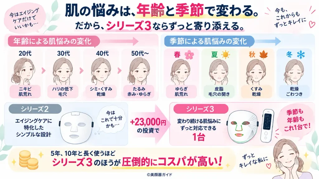 年齢や季節によって変わる肌悩みに、カレントボディシリーズ3なら1台で長く対応できる