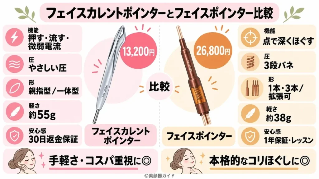 フェイスカレントポインターとフェイスポインターの違いは7個