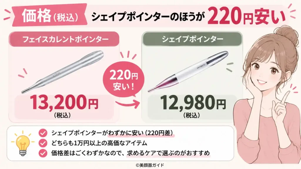 フェイスカレントポインターとシェイプポインターの価格の違い