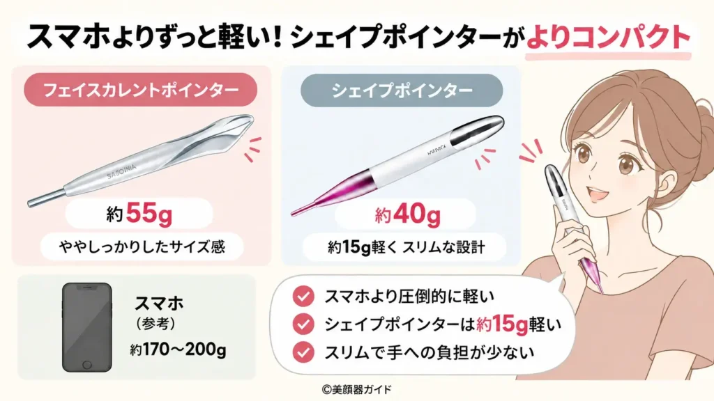 フェイスカレントポインターとシェイプポインターの重さ比較