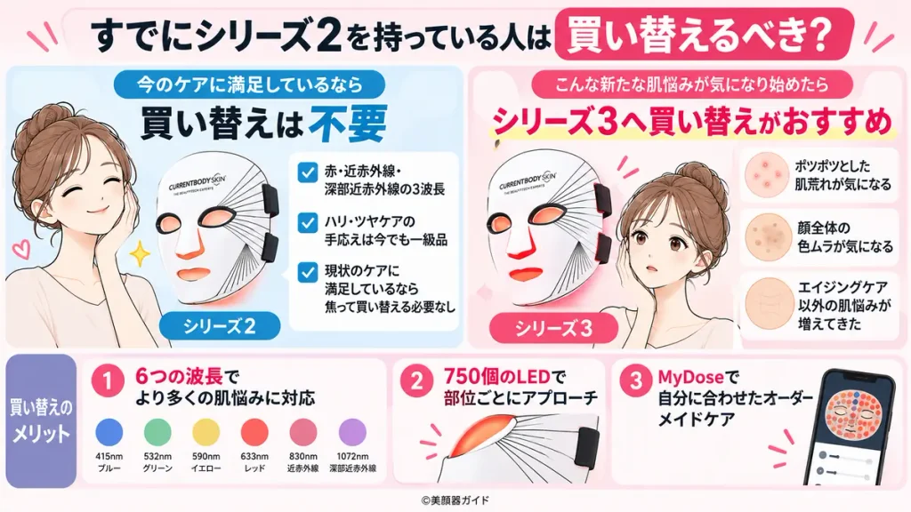 リーズ2のケアに満足している人は買い替え不要、新たな肌悩みが出たらシリーズ3への買い替えを検討