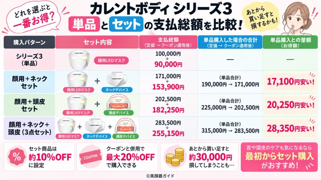 カレントボディシリーズ3の単品とセットで、実際の「支払総額」を比較