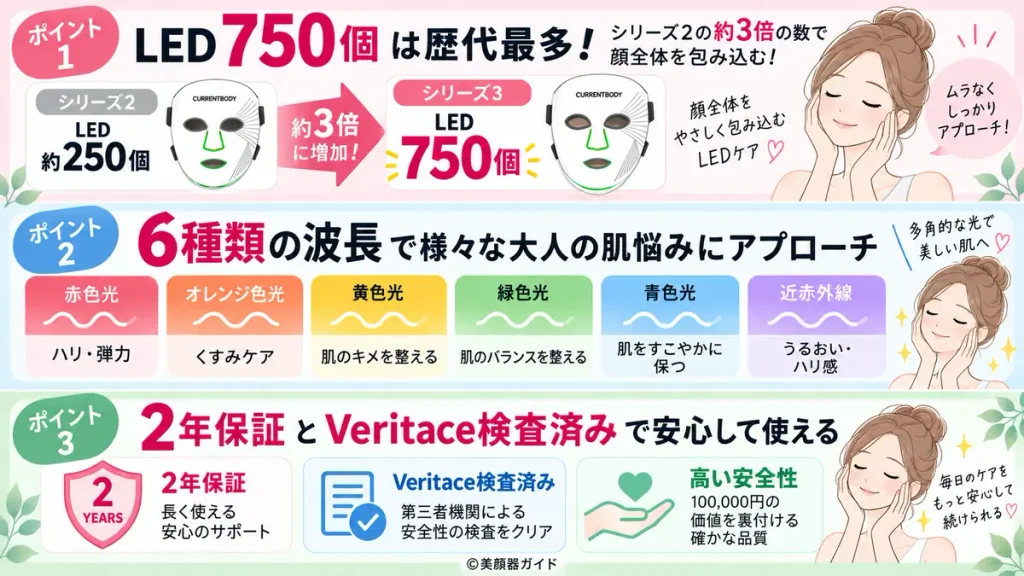 カレントボディLEDマスクシリーズ3のLED750個・6種類の波長・2年保証とVeritace検査済みの特徴