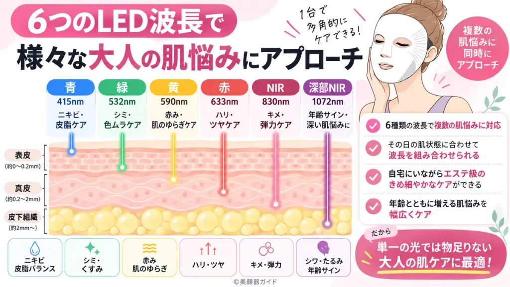 カレントボディシリーズ3レビュー:6種類のLED波長が、複数の大人の肌悩みにアプローチ