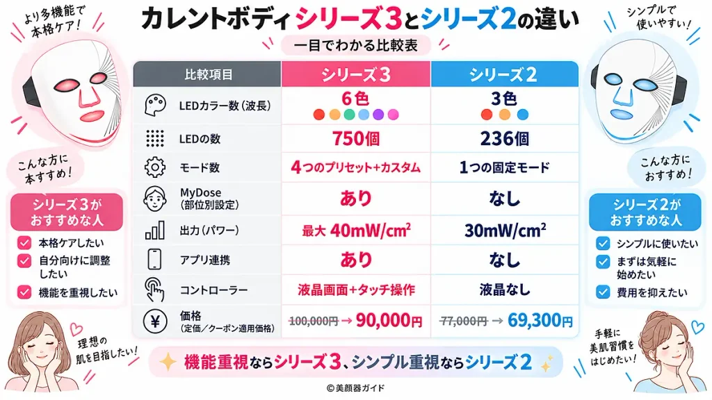 カレントボディLEDマスクシリーズ3とシリーズ2の違いを、LEDカラー数・LED数・モード・MyDose・出力・価格などで比較