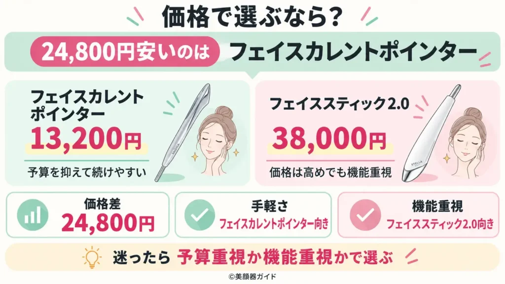 フェイススティック2.0よりフェイスカレントポインターのほうが24,800円安い