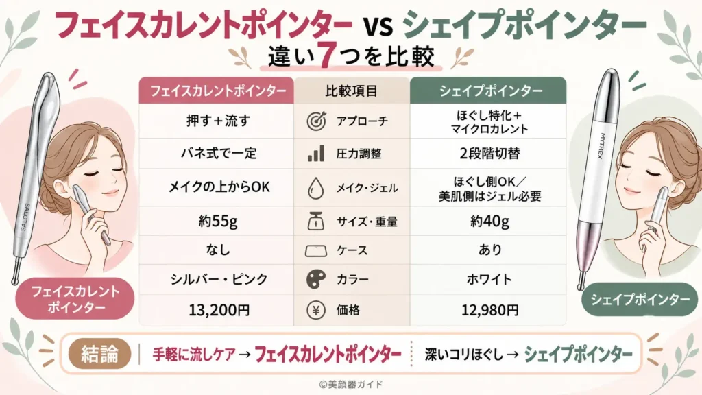フェイスカレントポインターとシェイプポインターの違い7つ