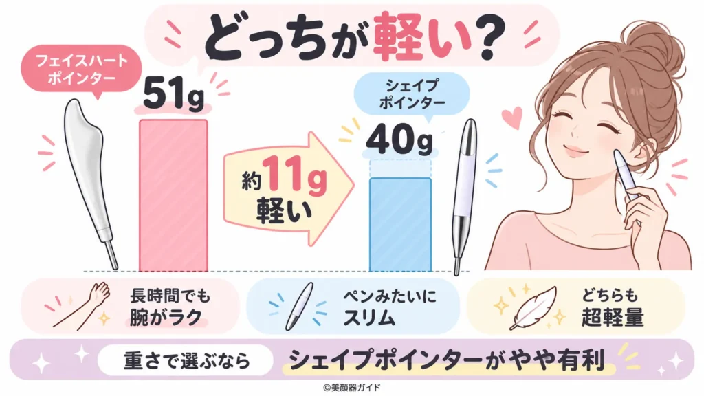 フェイスハートポインターはシェイプポインターより11g重い