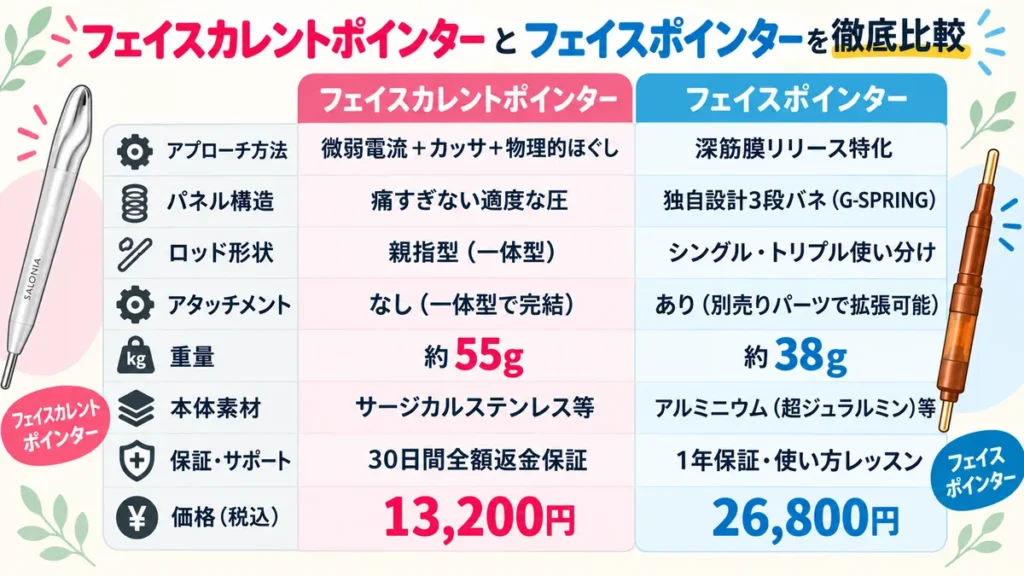 フェイスカレントポインターとフェイスポインターの違いは機能と価格