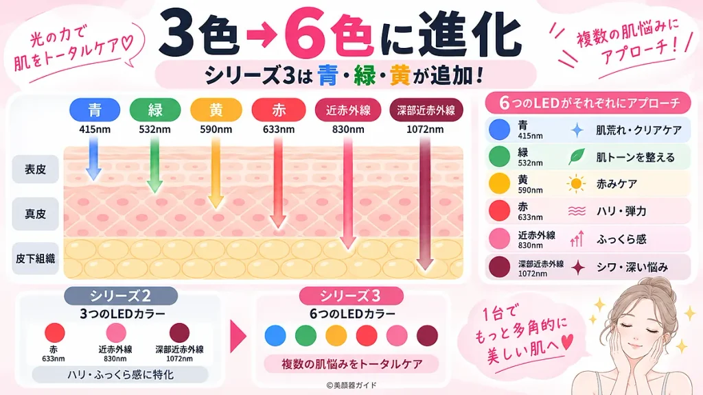 カレントボディシリーズ3の6色LED波長と肌への届く深さを、シリーズ2の3色LEDと比較