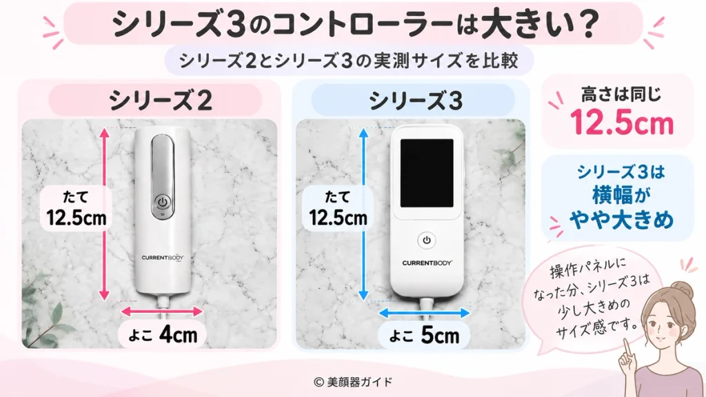 カレントボディシリーズ3とシリーズ2のコントローラーサイズを比較した図解。どちらも高さ12.5cmで、横幅はシリーズ2が4cm、シリーズ3が5cm。