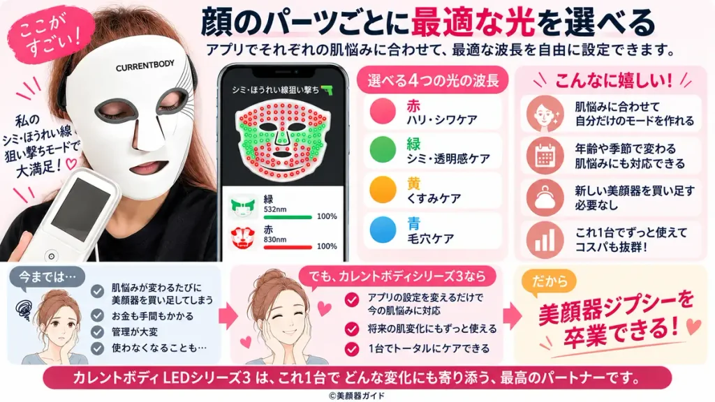 カレントボディシリーズ3レビュー:顔のパーツごとに光を設定し、肌悩みに合わせてケアを変えられる