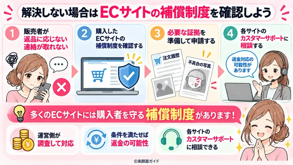 販売者と解決しない場合に、ECサイトの補償制度を確認して証拠を準備し、カスタマーサポートへ相談する