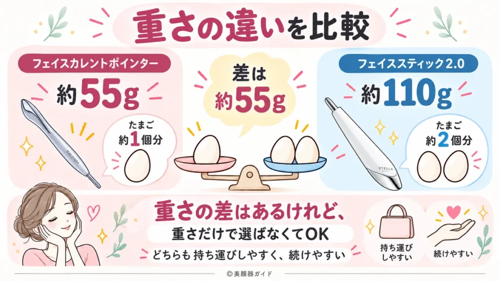 フェイススティック2.0よりフェイスカレントポインターのほうが約55g軽い