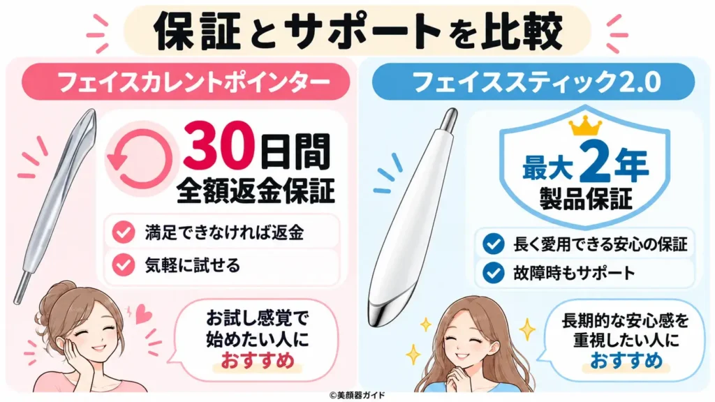 フェイスカレントポインターとフェイススティック2.0は保証あり