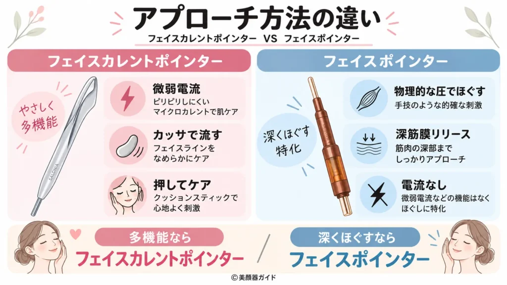 フェイスカレントポインターとフェイスポインターのアプローチ方法の比較