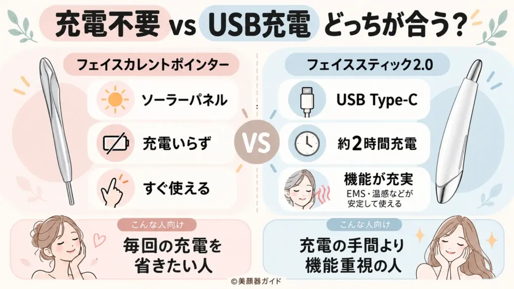 フェイスカレントポインターとフェイススティック2.0の充電方法の違い