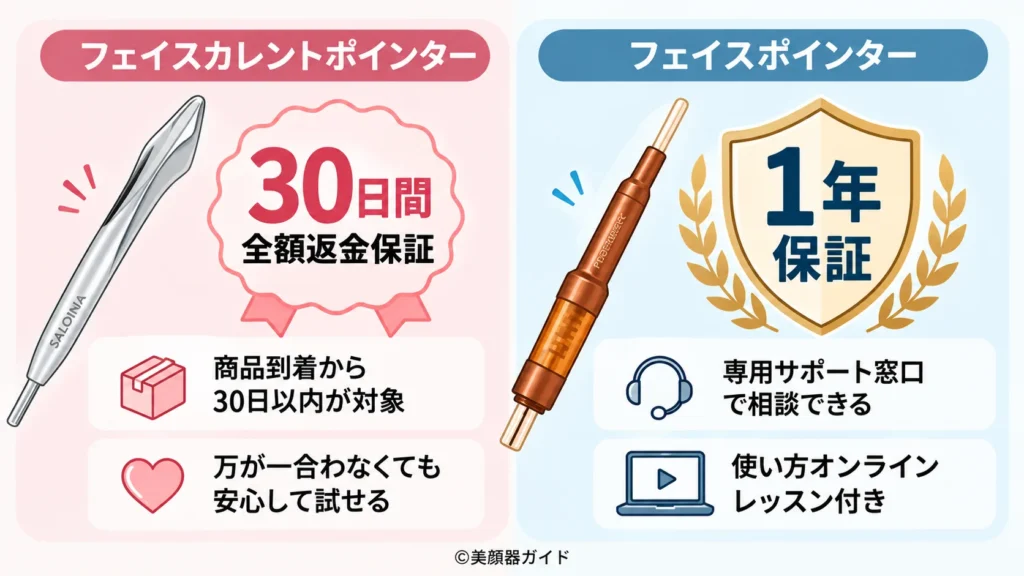 フェイスカレントポインターとフェイスポインターは返金や保証付