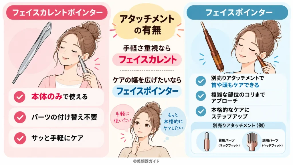 フェイスカレントポインターとフェイスポインターはアタッチメントに差がある