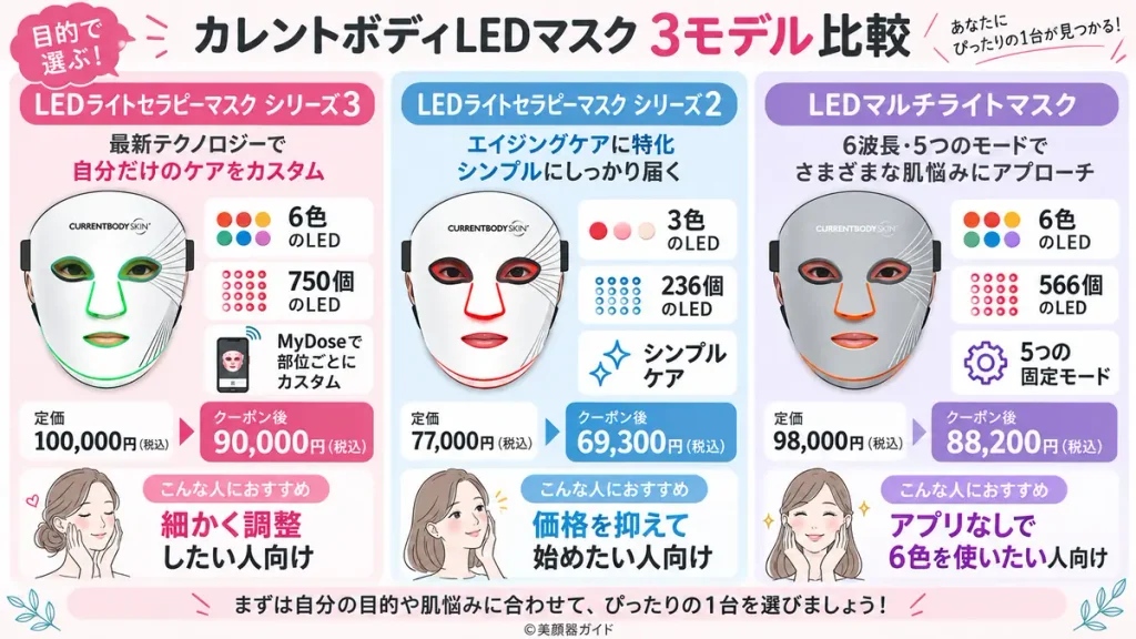 カレントボディのシリーズ3・シリーズ2・LEDマルチライトマスクを、LED数・機能・価格・おすすめな人で比較