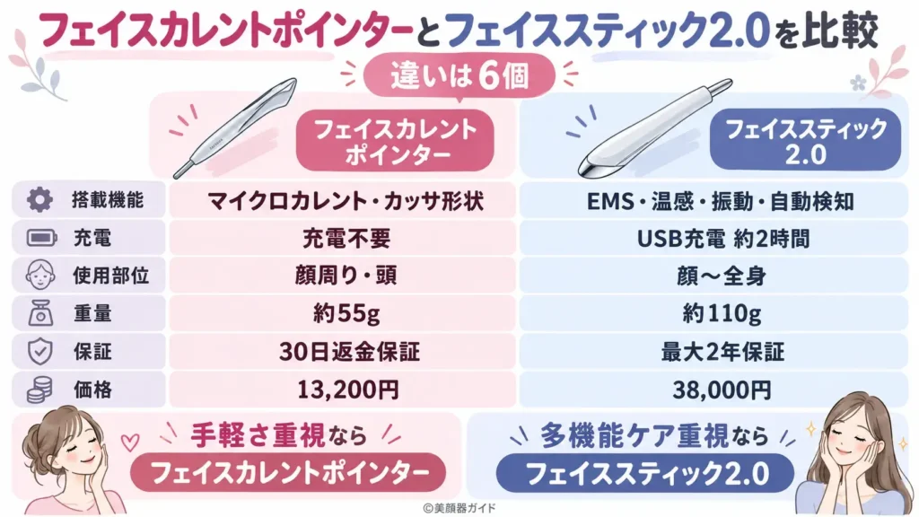 フェイスカレントポインターとフェイススティック2.0は機能と価格が違う