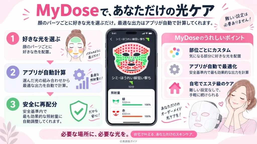 カレントボディシリーズ3:MyDoseで顔の部位ごとに光を選び、アプリが最適な照射量を自動計算