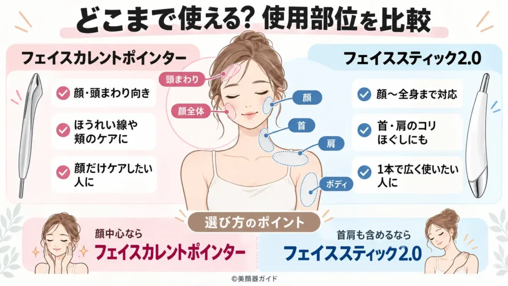 フェイスカレントポインターとフェイススティック2.0は使用出来る部位が違う
