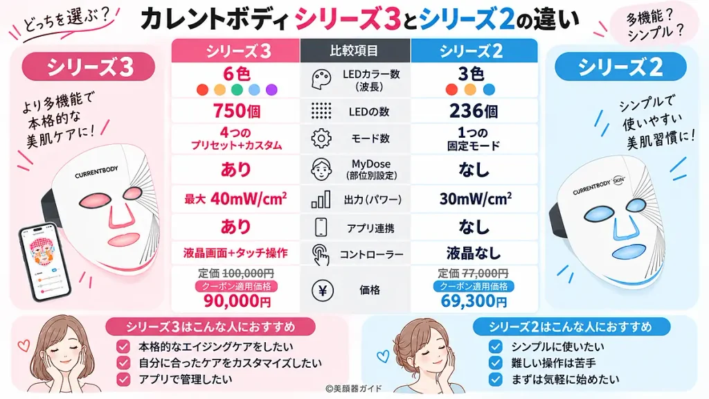 カレントボディLEDマスクシリーズ3とシリーズ2の違いを、LEDカラー数・LED数・モード・MyDose・出力・価格などで比較