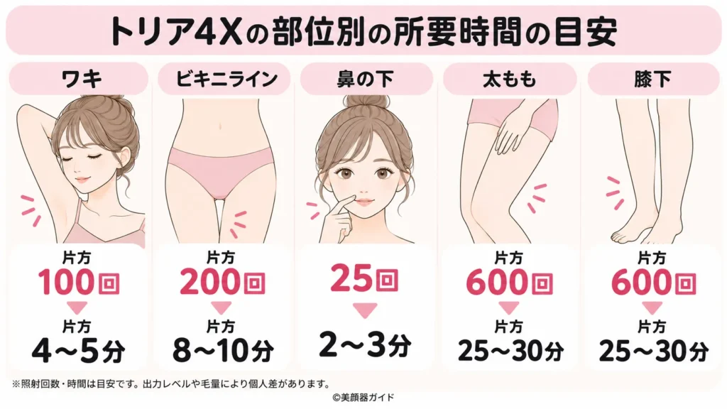 トリア4Xの部位の所要時間