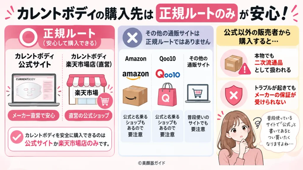 カレントボディの正規購入先は公式サイトと楽天市場店で、AmazonやQoo10など正規ルート以外は保証対象外