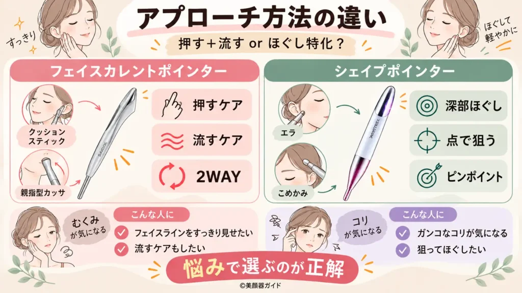 フェイスカレントポインターとシェイプポインターのアプローチ方法の違い