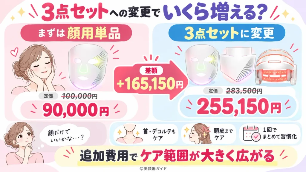 カレントボディシリーズ3を一点買う場合とセットで買う場合追加費用がかかる