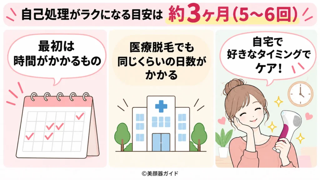 トリア4Xを使用して自己処理がいらなくなる期間