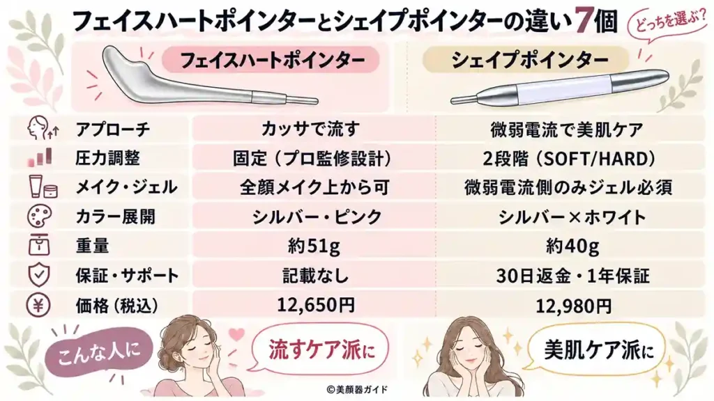 フェイスハートポインターとシェイプポインターの7個の違い