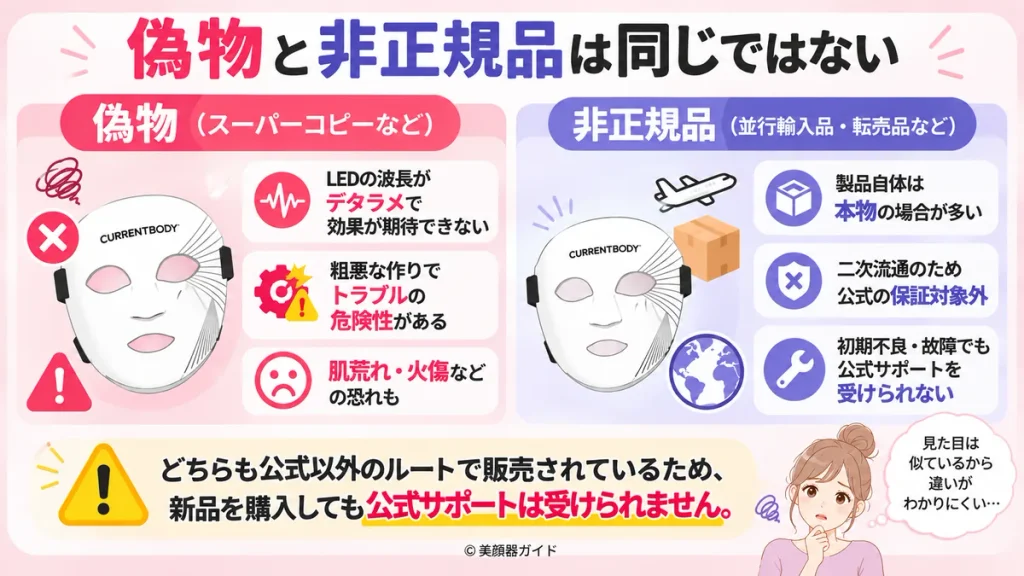 カレントボディの偽物と非正規品の違いを、LEDの波長や製品の安全性、公式保証・サポートの有無で比較