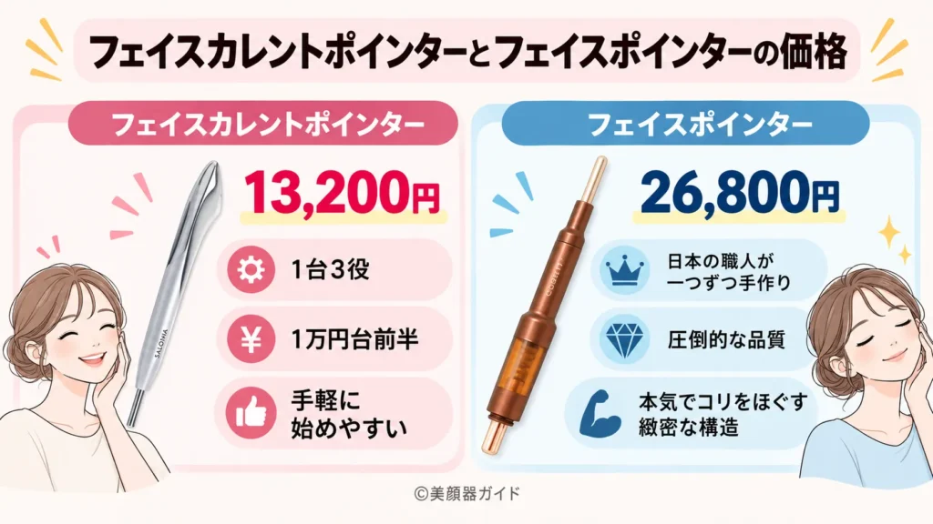 フェイスカレントポインターとフェイスポインターの価格差は13600円