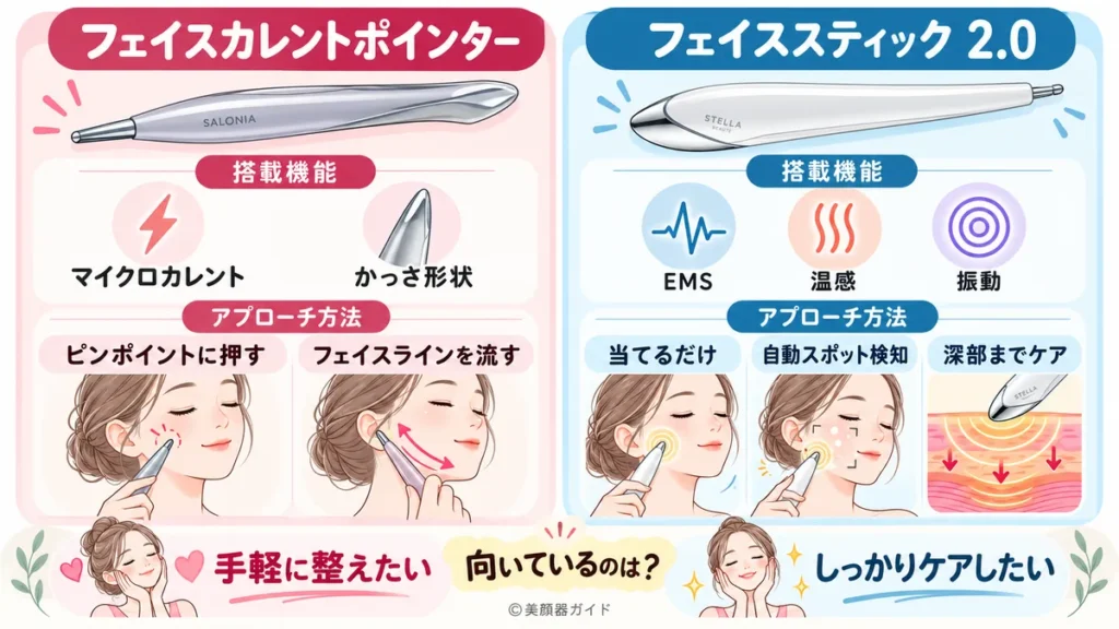 フェイスカレントポインターとフェイススティック2.0の搭載機能とアプローチ方法