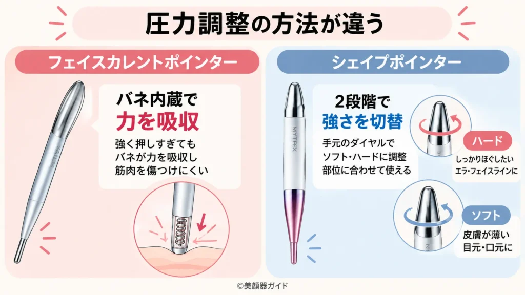 フェイスカレントポインターとシェイプポインターの圧力調整の仕方の違い