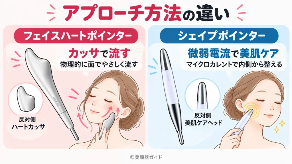 フェイスハートポインターとシェイプポインターのアプローチ方法