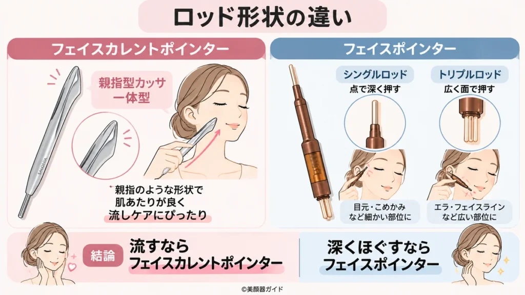 フェイスカレントポインターとフェイスポインターは形状が違う