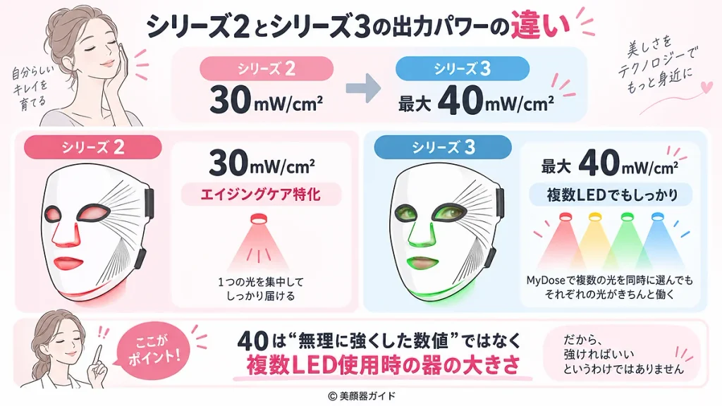 カレントボディシリーズ3：出力（パワー）：30mW/cm²から最大40mW/cm²へ