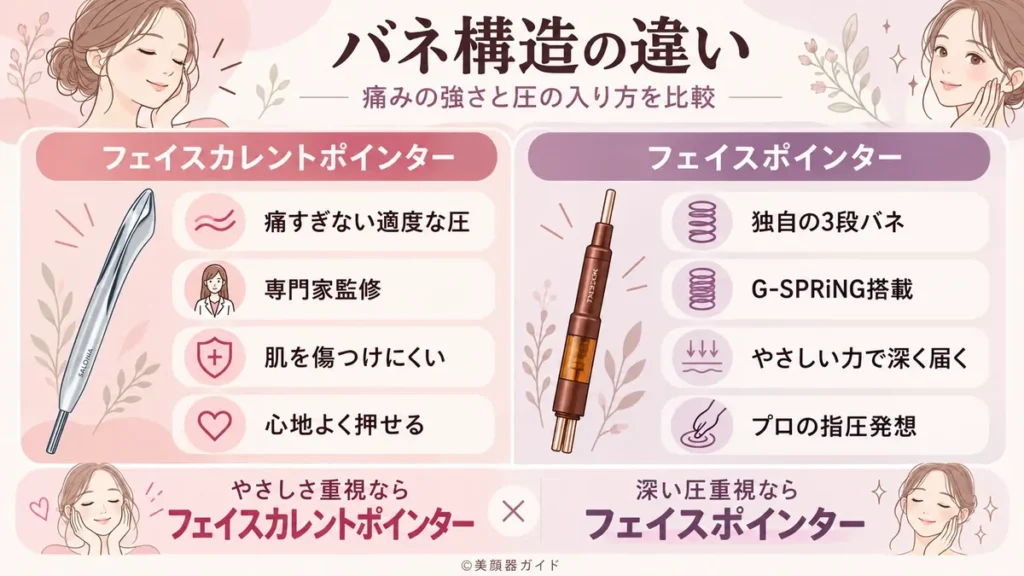 フェイスカレントポインターとフェイスポインターは圧が違う
