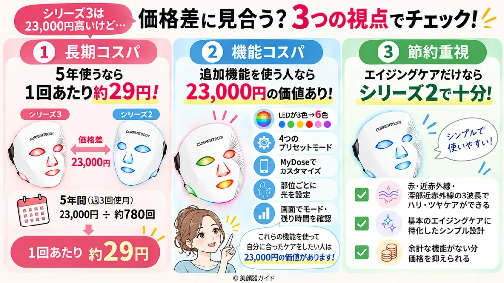 シリーズ3はシリーズ2より23,000円高いけど価格差に見合う？